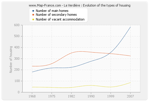 La Verdière : Evolution of the types of housing
